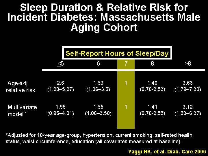 Sleep Duration & Relative Risk for Incident Diabetes: Massachusetts Male Aging Cohort Self-Report Hours