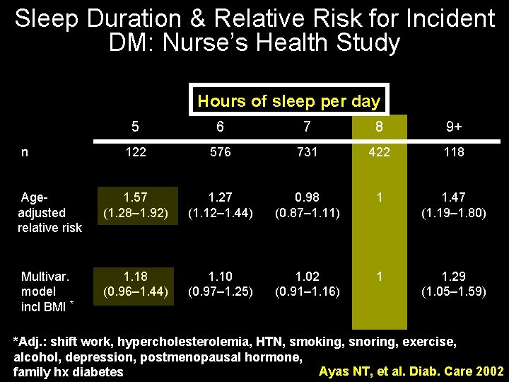 Sleep Duration & Relative Risk for Incident DM: Nurse’s Health Study Hours of sleep