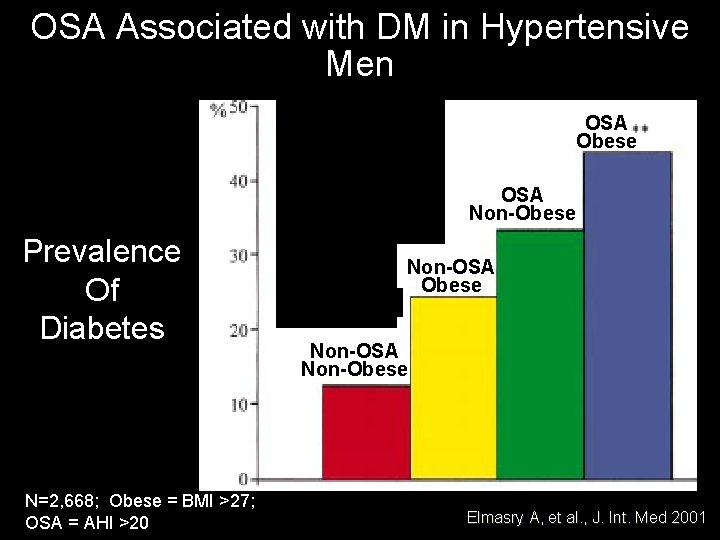 OSA Associated with DM in Hypertensive Men OSA Obese OSA Non-Obese Prevalence Of Diabetes