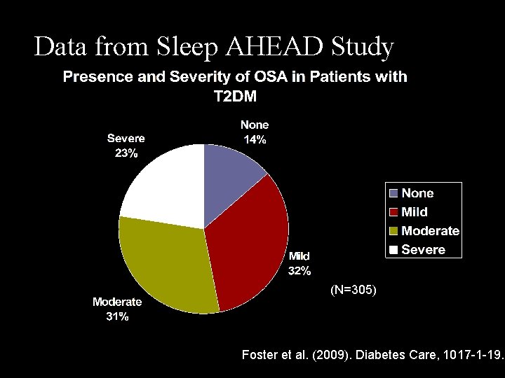 Data from Sleep AHEAD Study (N=305) Foster et al. (2009). Diabetes Care, 1017 -1