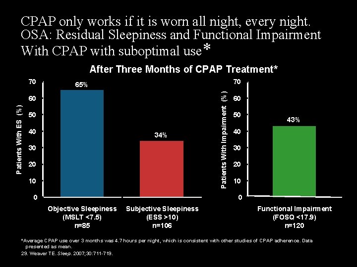 CPAP only works if it is worn all night, every night. OSA: Residual Sleepiness