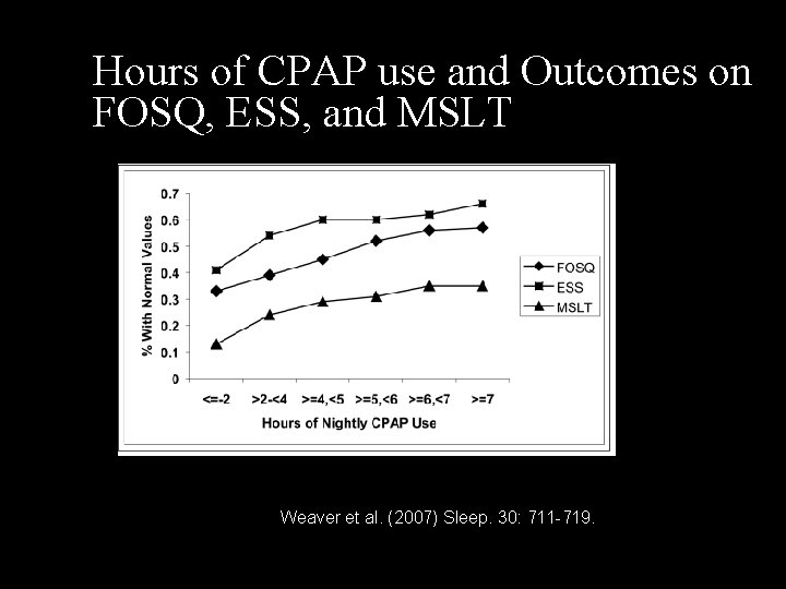 Hours of CPAP use and Outcomes on FOSQ, ESS, and MSLT Weaver et al.