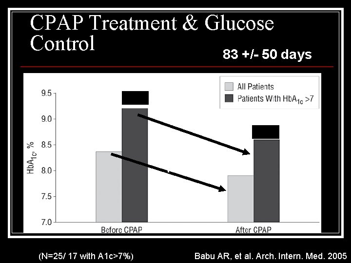 CPAP Treatment & Glucose Control 83 +/- 50 days p = 0. 02 p