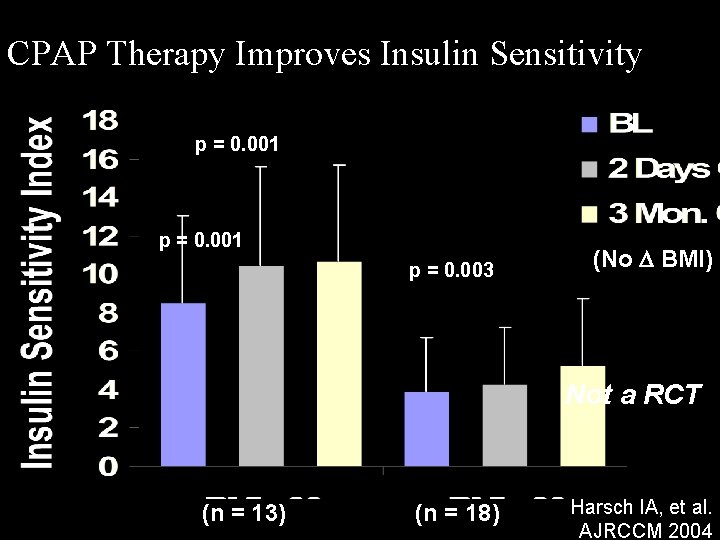 CPAP Therapy Improves Insulin Sensitivity p = 0. 001 p = 0. 003 (No