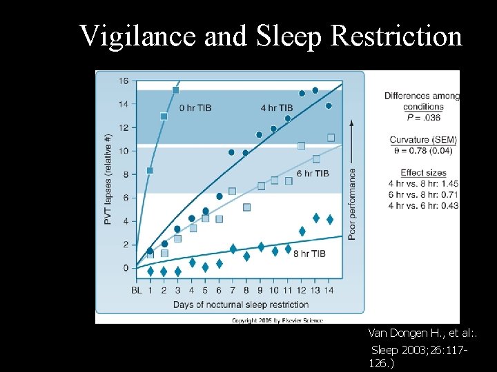 Vigilance and Sleep Restriction Van Dongen H. , et al: . Sleep 2003; 26:
