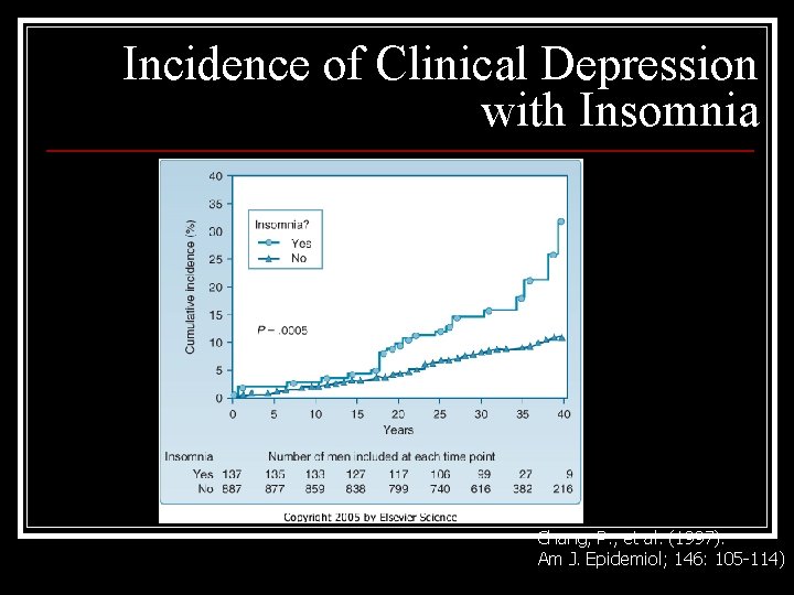 Incidence of Clinical Depression with Insomnia Chang, P. , et al. (1997). Am J.