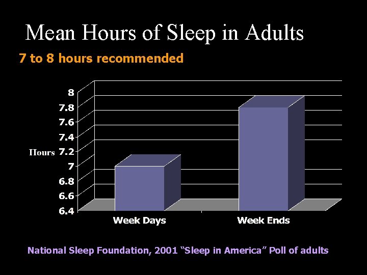 Mean Hours of Sleep in Adults 7 to 8 hours recommended National Sleep Foundation,