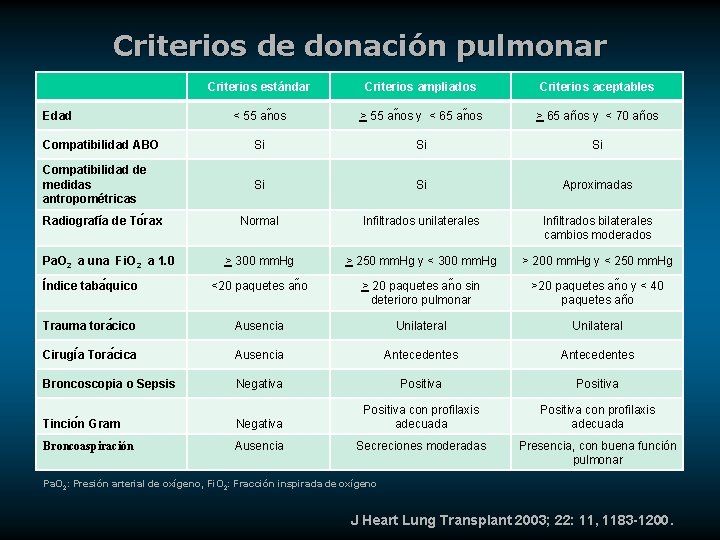 Criterios de donación pulmonar Criterios estándar Criterios ampliados Criterios aceptables < 55 an os