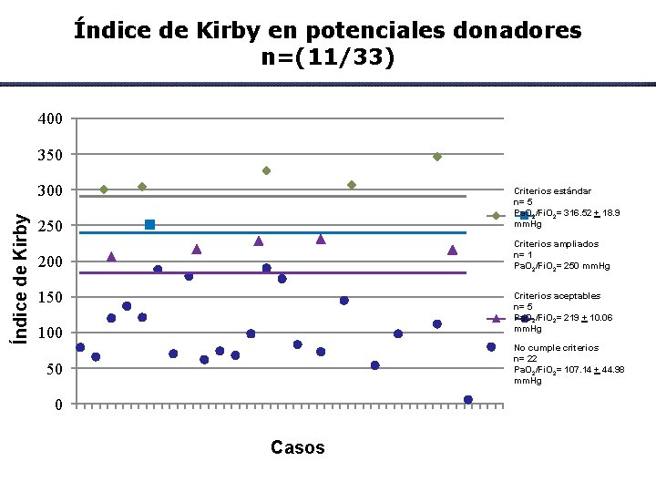 Índice de Kirby en potenciales donadores n=(11/33) 400 350 Índice de Kirby 300 Criterios