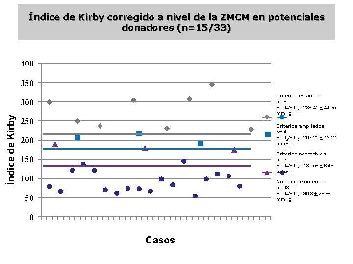 Índice de Kirby corregido a nivel de la ZMCM en potenciales donadores (n=15/33) 400