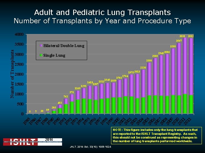 Adult and Pediatric Lung Transplants Number of Transplants by Year and Procedure Type 3831