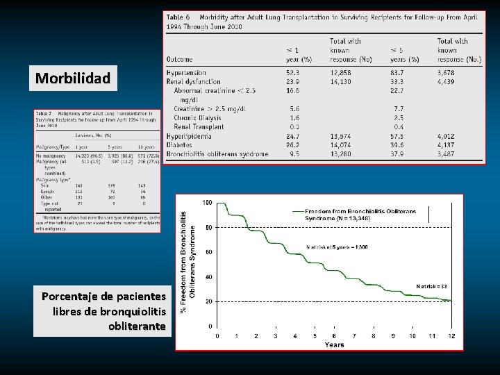 Morbilidad Porcentaje de pacientes libres de bronquiolitis obliterante 