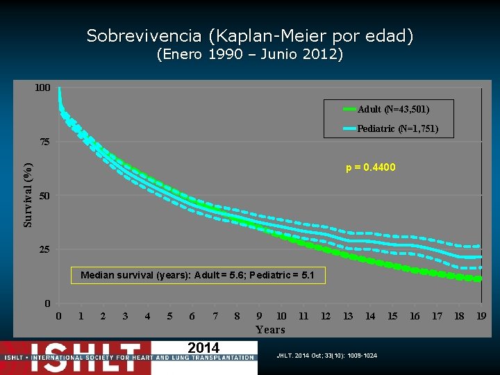 Sobrevivencia (Kaplan-Meier por edad) (Enero 1990 – Junio 2012) 100 Adult (N=43, 501) Pediatric