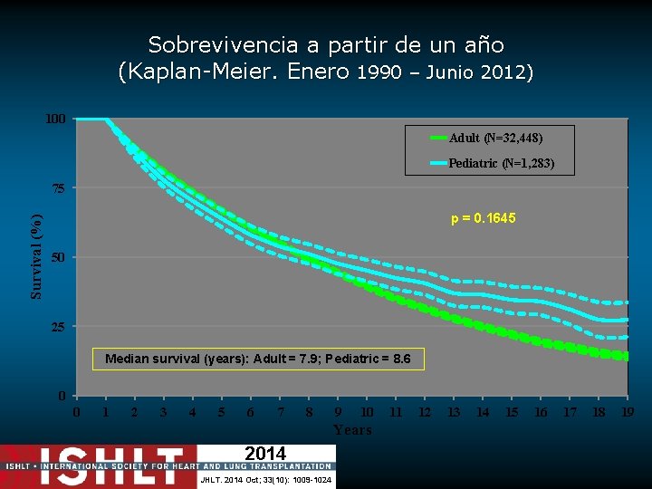 Sobrevivencia a partir de un año (Kaplan-Meier. Enero 1990 – Junio 2012) 100 Adult