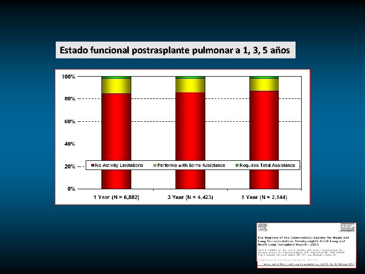 Estado funcional postrasplante pulmonar a 1, 3, 5 años 