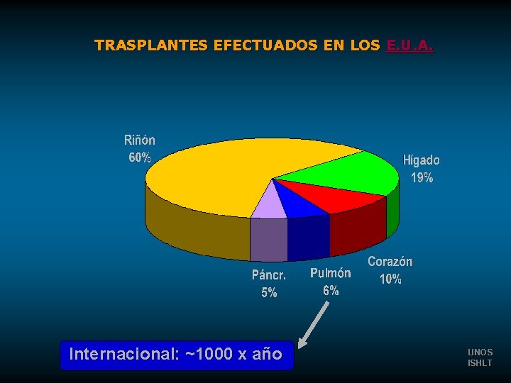 TRASPLANTES EFECTUADOS EN LOS E. U. A. Internacional: ~1000 x año UNOS ISHLT 