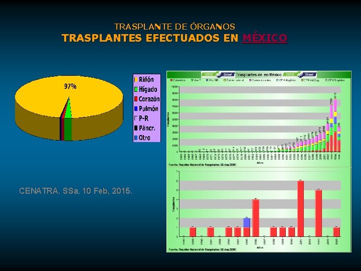 TRASPLANTE DE ÓRGANOS TRASPLANTES EFECTUADOS EN MÉXICO CENATRA. SSa. 10 Feb, 2015. 