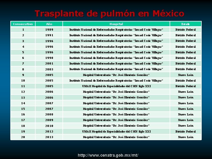 Trasplante de pulmón en México Consecutivo Año Hospital Estado 1 1989 Instituto Nacional de