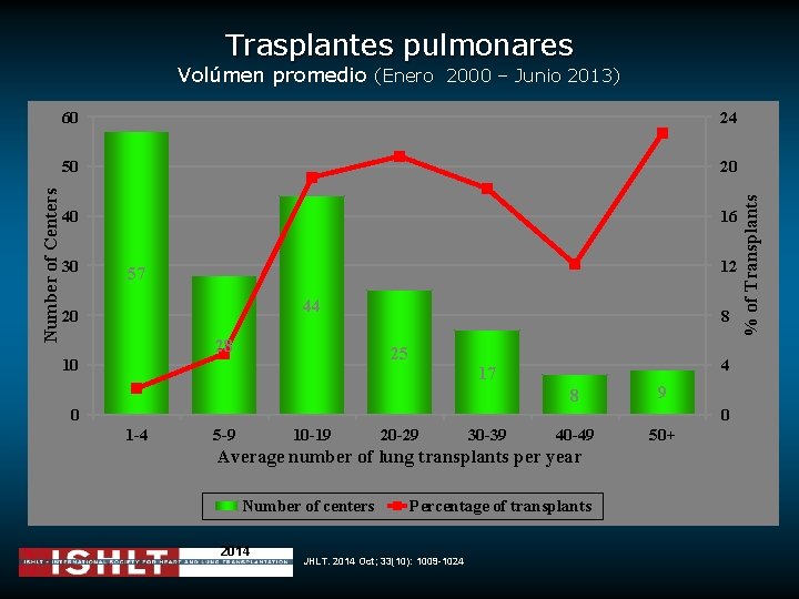 Trasplantes pulmonares 60 24 50 20 40 16 30 12 57 44 20 28