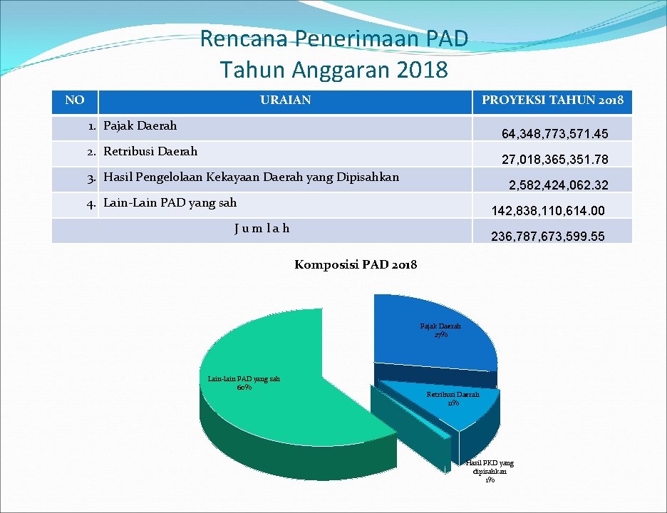 Rencana Penerimaan PAD Tahun Anggaran 2018 NO URAIAN PROYEKSI TAHUN 2018 1. Pajak Daerah