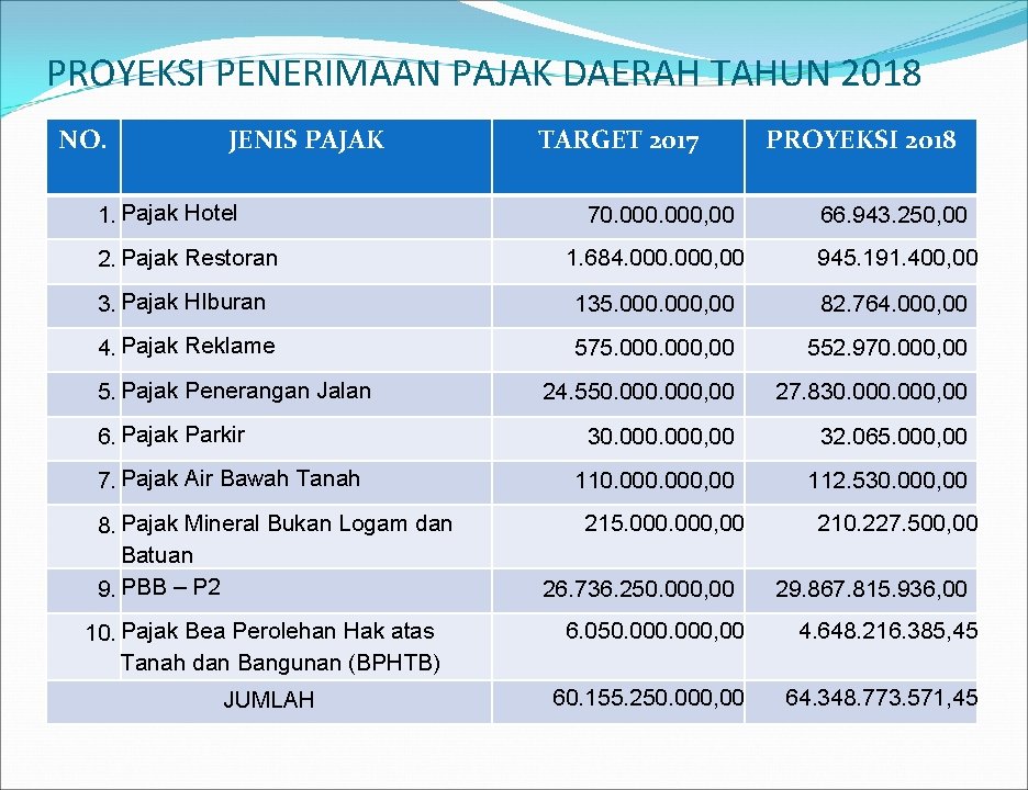 PROYEKSI PENERIMAAN PAJAK DAERAH TAHUN 2018 NO. JENIS PAJAK 1. Pajak Hotel TARGET 2017