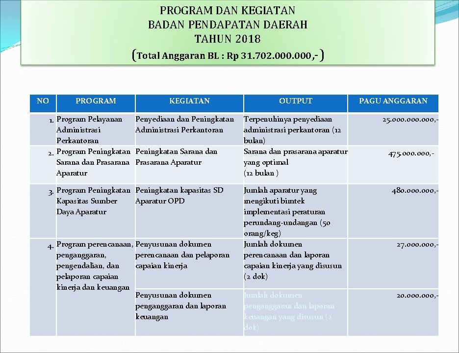 PROGRAM DAN KEGIATAN BADAN PENDAPATAN DAERAH TAHUN 2018 (Total Anggaran BL : Rp 31.