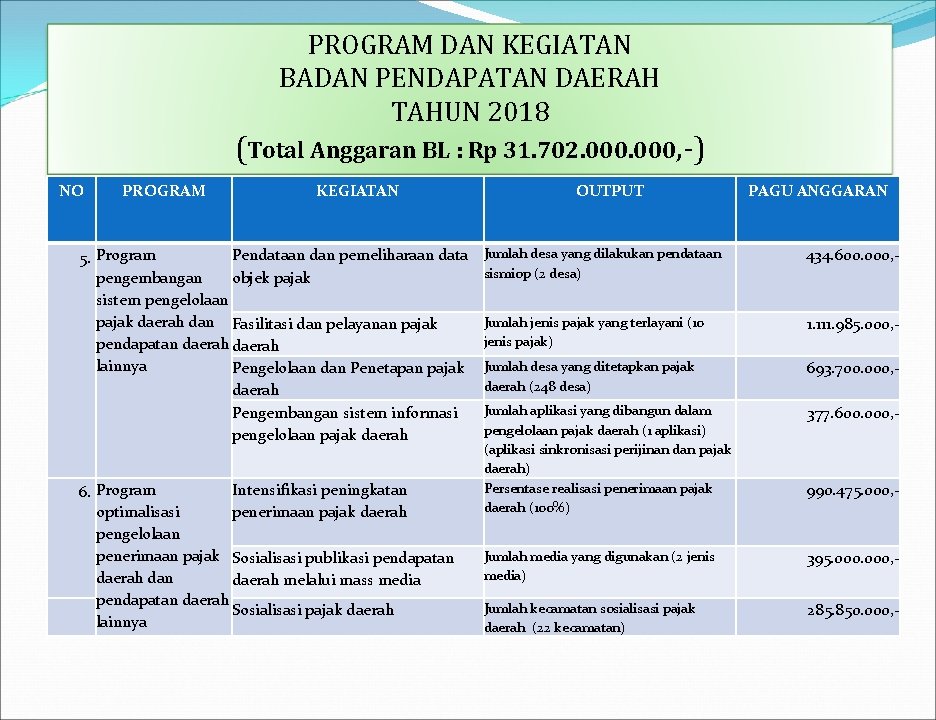 PROGRAM DAN KEGIATAN BADAN PENDAPATAN DAERAH TAHUN 2018 (Total Anggaran BL : Rp 31.