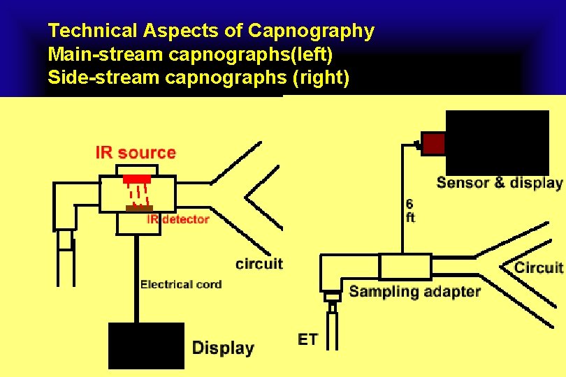 Technical Aspects of Capnography Main-stream capnographs(left) Side-stream capnographs (right) 