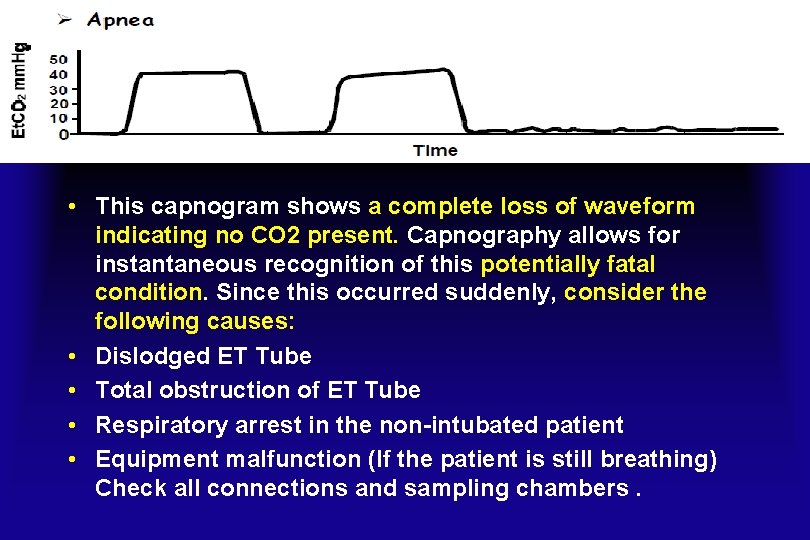  • This capnogram shows a complete loss of waveform indicating no CO 2