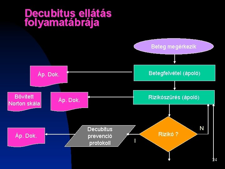 Decubitus ellátás folyamatábrája Beteg megérkezik Betegfelvétel (ápoló) Áp. Dok. Bővített Norton skála Áp. Dok. Decubitus ellátás folyamatábrája Beteg megérkezik Betegfelvétel (ápoló) Áp. Dok. Bővített Norton skála Áp. Dok.