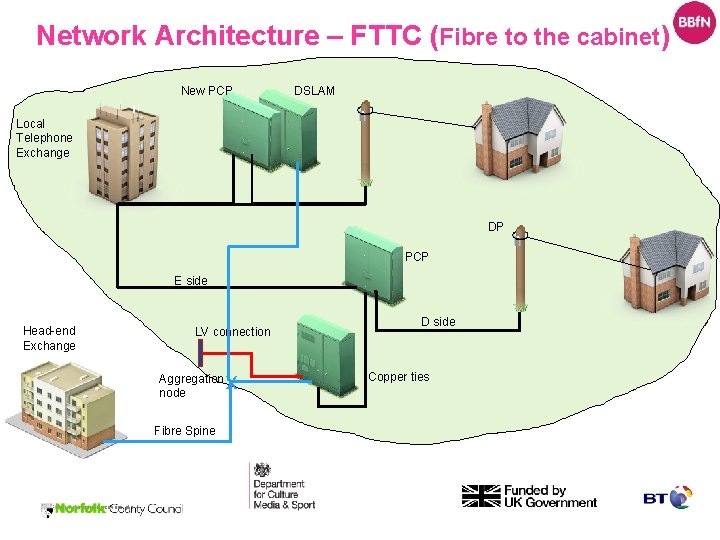 Network Architecture – FTTC (Fibre to the cabinet) New PCP DSLAM Local Telephone Exchange