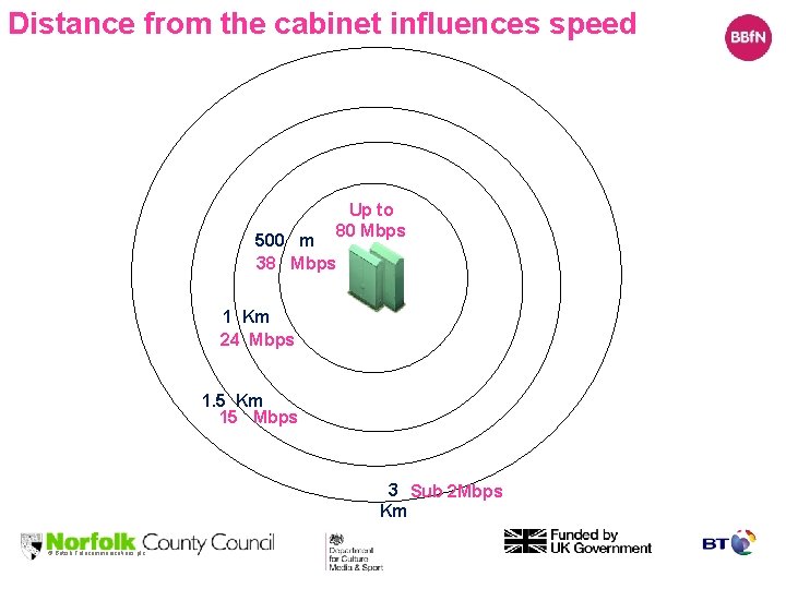 Distance from the cabinet influences speed Up to 80 Mbps 500 m 38 Mbps