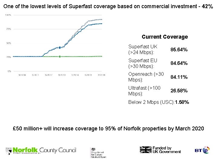 One of the lowest levels of Superfast coverage based on commercial investment - 42%