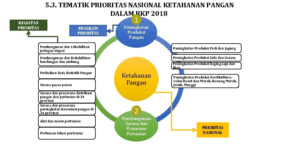 5. 3. TEMATIK PRIORITAS NASIONAL KETAHANAN PANGAN DALAM RKP 2018 1 KEGIATAN PRIORITAS PROGRAM