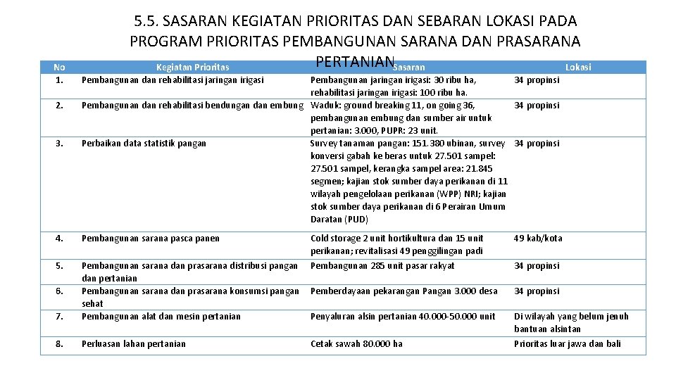 No 1. 2. 3. 4. 5. 5. SASARAN KEGIATAN PRIORITAS DAN SEBARAN LOKASI PADA