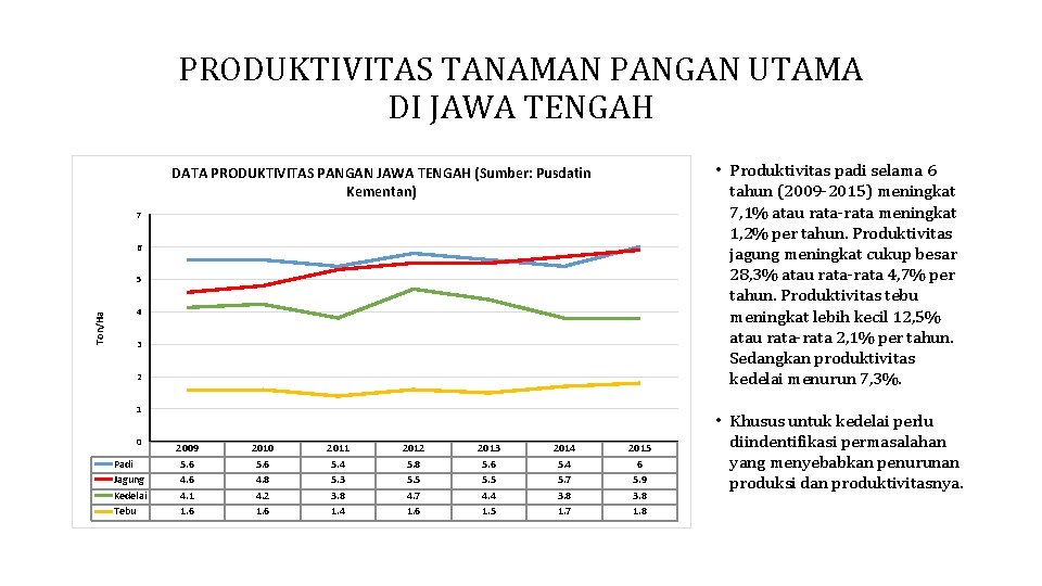 PRODUKTIVITAS TANAMAN PANGAN UTAMA DI JAWA TENGAH • Produktivitas padi selama 6 tahun (2009