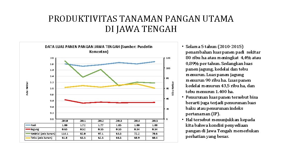 PRODUKTIVITAS TANAMAN PANGAN UTAMA DI JAWA TENGAH DATA LUAS PANEN PANGAN JAWA TENGAH (Sumber: