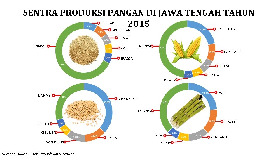 SENTRA PRODUKSI PANGAN DI JAWA TENGAH TAHUN 2015 CILACAP GROBOGAN DEMAK LAINNYA PATI LAINNYA