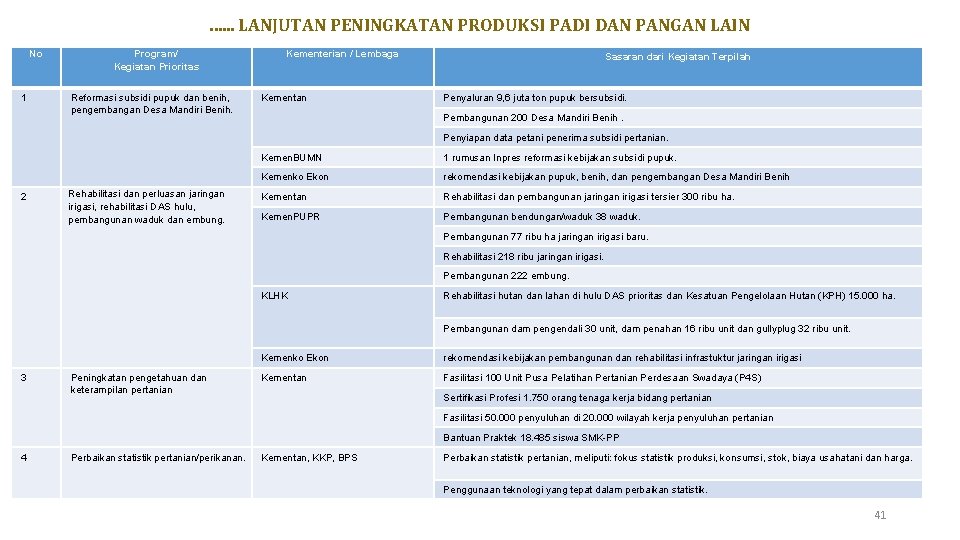 . . . LANJUTAN PENINGKATAN PRODUKSI PADI DAN PANGAN LAIN No 1 Program/ Kegiatan