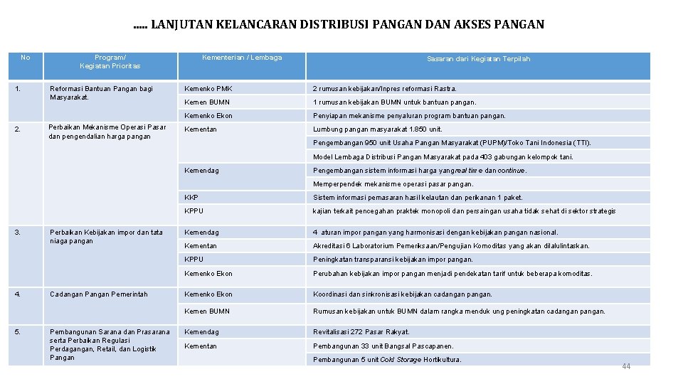 . . . LANJUTAN KELANCARAN DISTRIBUSI PANGAN DAN AKSES PANGAN No 1. 2. Program/