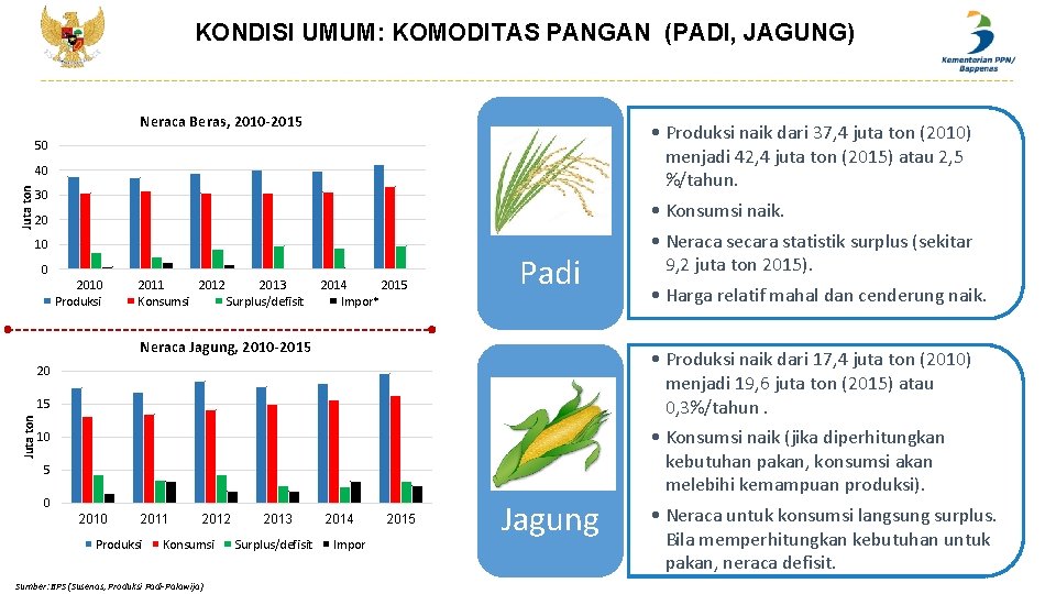 KONDISI UMUM: KOMODITAS PANGAN (PADI, JAGUNG) Neraca Beras, 2010 -2015 50 Juta ton 40