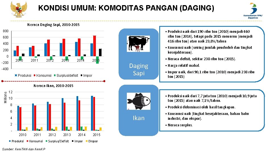 KONDISI UMUM: KOMODITAS PANGAN (DAGING) Neraca Daging Sapi, 2010 -2015 • Produksi naik dari