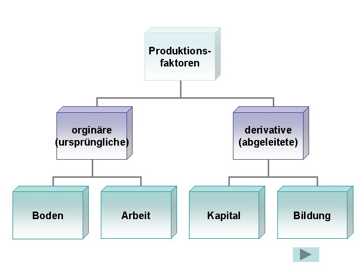 Produktionsfaktoren orginäre (ursprüngliche) Boden Arbeit derivative (abgeleitete) Kapital Bildung 