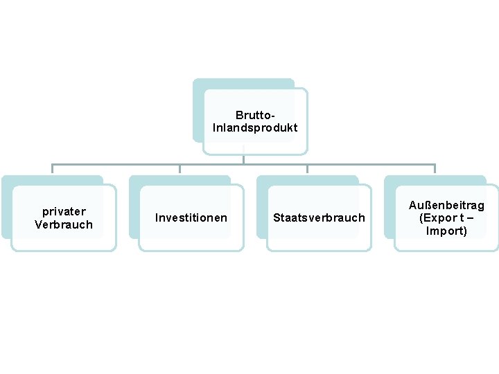 Brutto. Inlandsprodukt privater Verbrauch Investitionen Staatsverbrauch Außenbeitrag (Expor t – Import) 