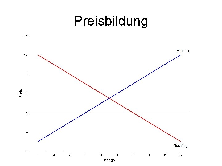 Preisbildung 