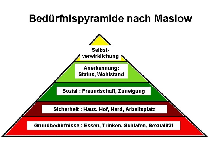 Bedürfnispyramide nach Maslow Selbstverwirklichung Anerkennung: Status, Wohlstand Sozial : Freundschaft, Zuneigung Sicherheit : Haus,