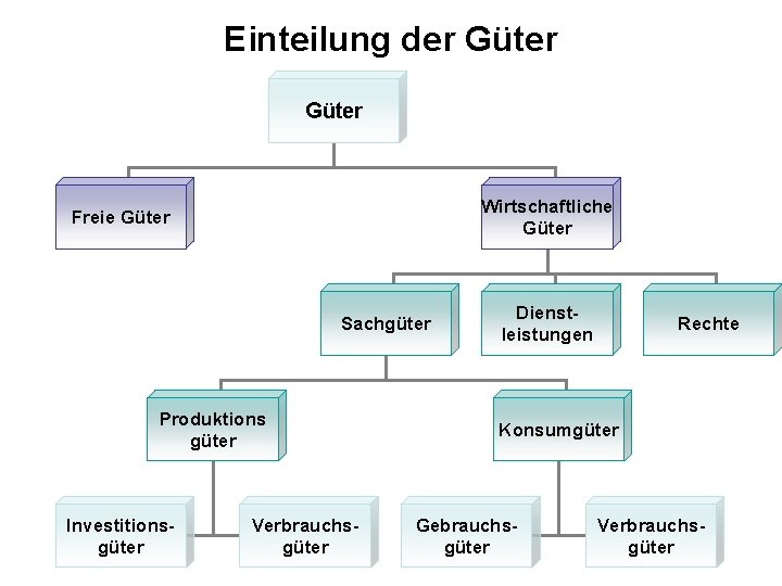 Einteilung der Güter Wirtschaftliche Güter Freie Güter Sachgüter Produktions güter Investitionsgüter Verbrauchsgüter Dienstleistungen Rechte