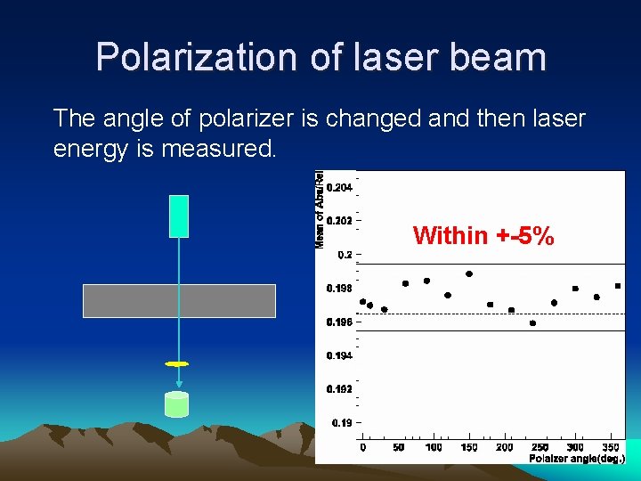 Polarization of laser beam The angle of polarizer is changed and then laser energy