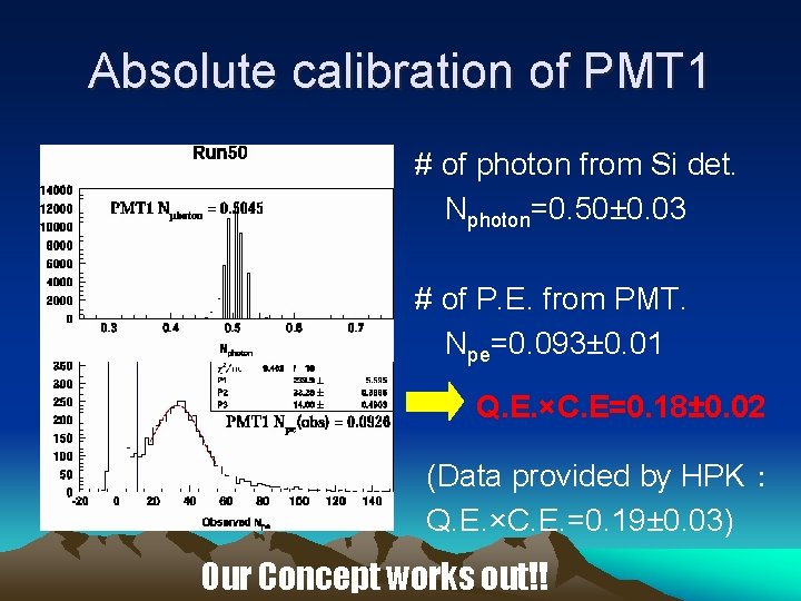 Absolute calibration of PMT 1 # of photon from Si det. Nphoton=0. 50± 0.