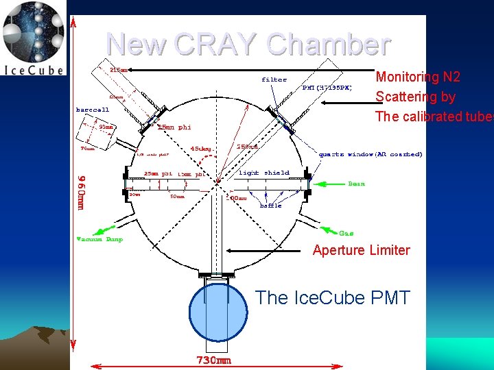 New CRAY Chamber Monitoring N 2 Scattering by The calibrated tubes Aperture Limiter The